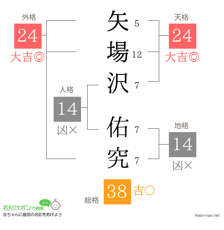 矢場沢 佑究さんの姓名判断結果
