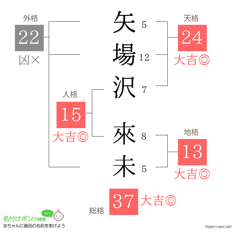矢場沢 來未さんの姓名判断結果