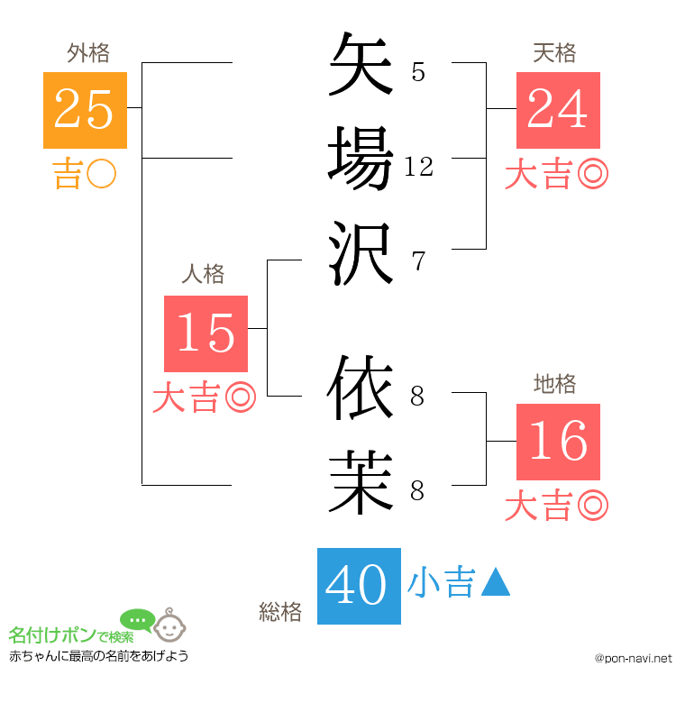 矢場沢 依茉さんの姓名判断結果