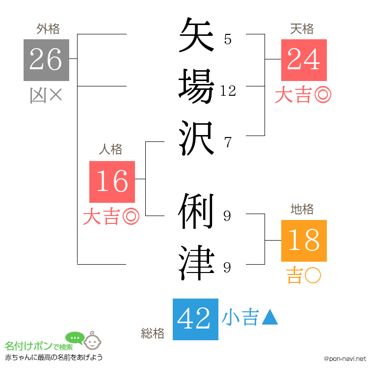 矢場沢 俐津さんの姓名判断結果