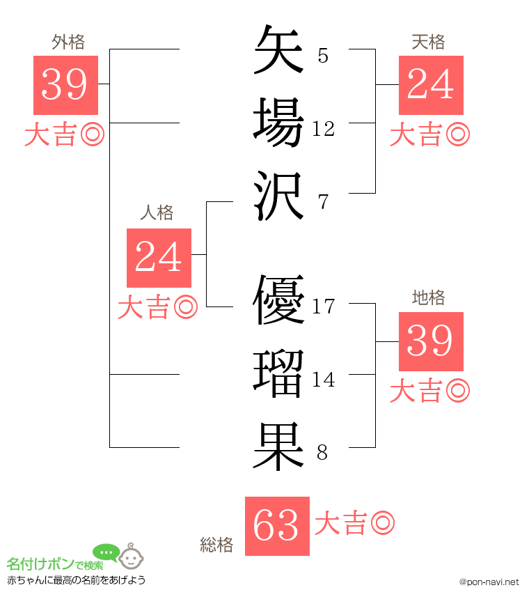 矢場沢 優瑠果さんの姓名判断結果
