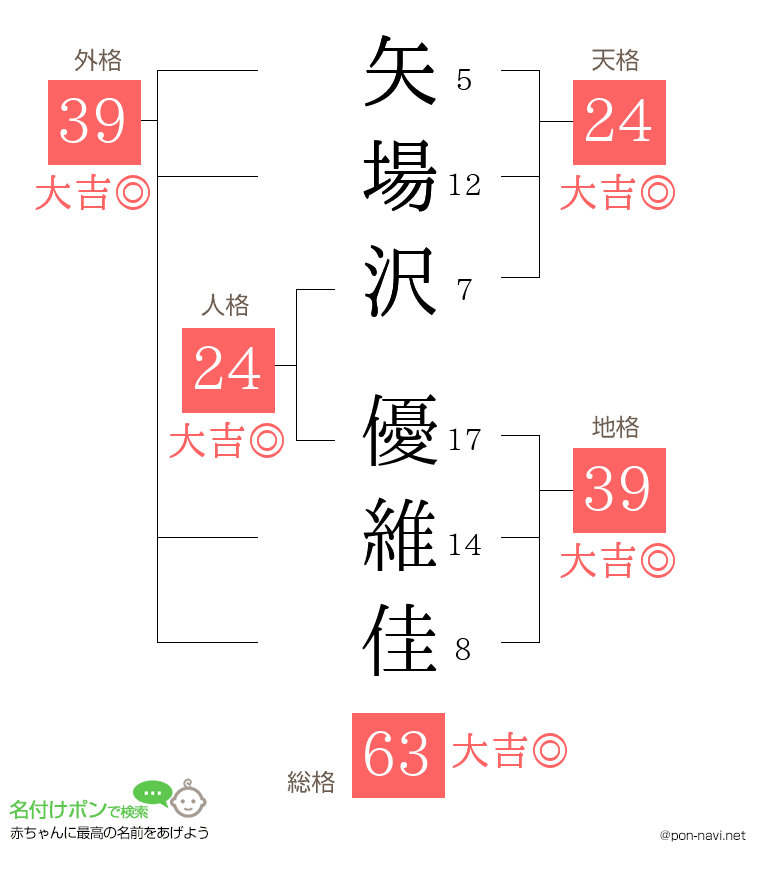 矢場沢 優維佳さんの姓名判断結果