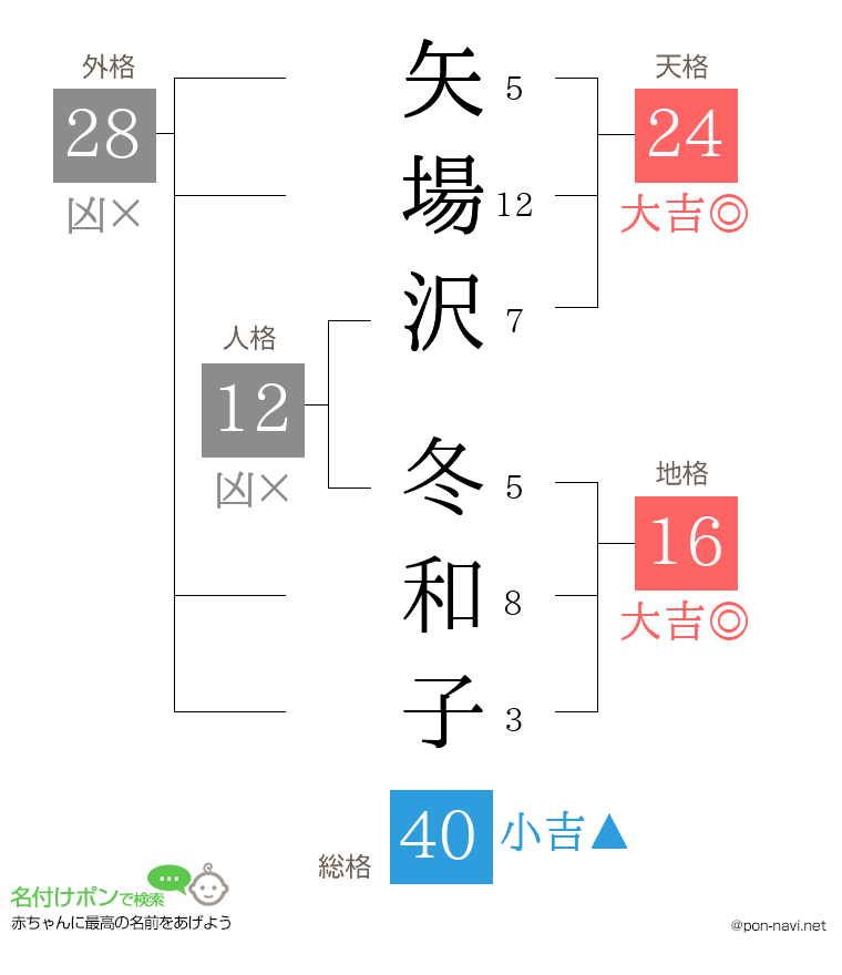 矢場沢 冬和子さんの姓名判断結果