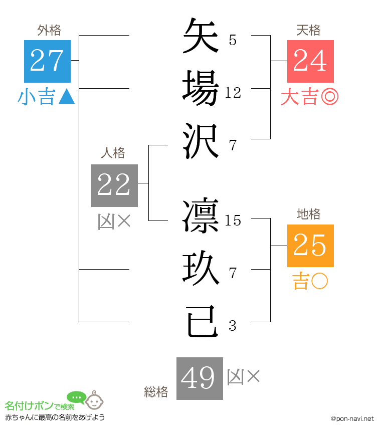 矢場沢 凛玖已さんの姓名判断結果