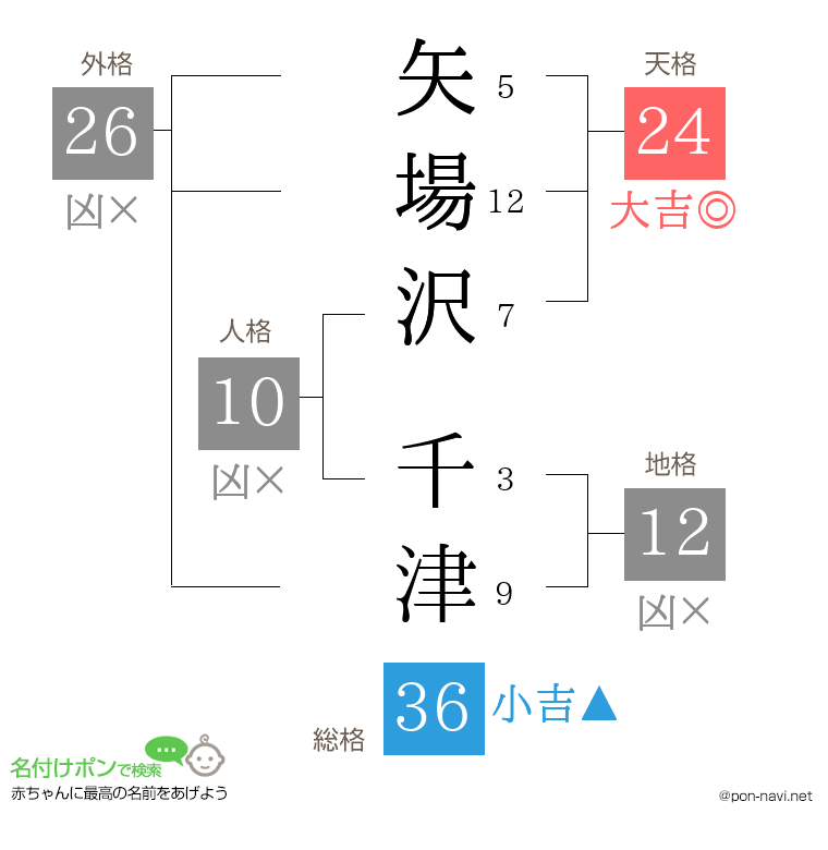 矢場沢 千津さんの姓名判断結果
