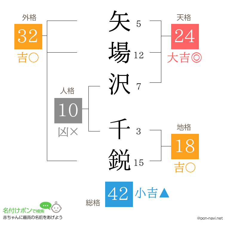 矢場沢 千鋭さんの姓名判断結果