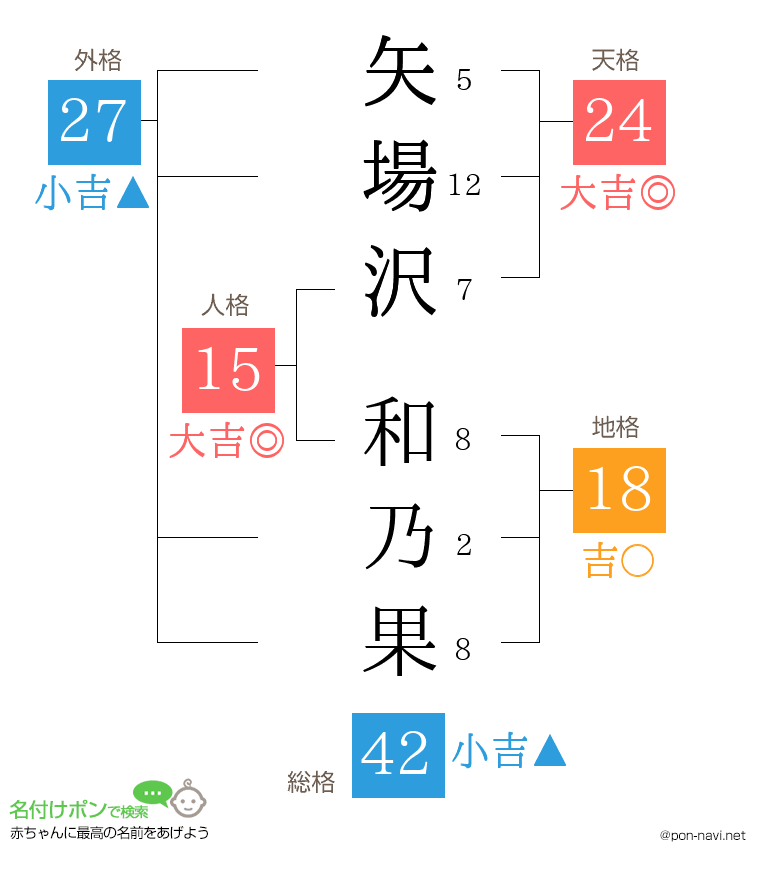 矢場沢 和乃果さんの姓名判断結果