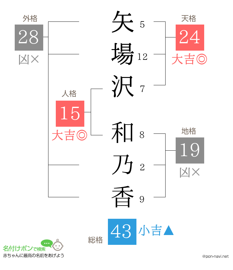矢場沢 和乃香さんの姓名判断結果