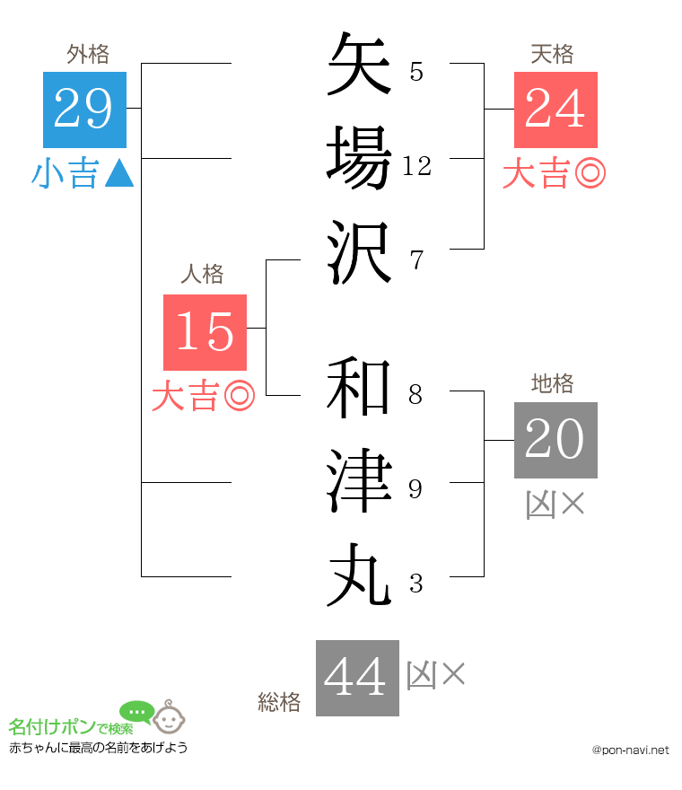 矢場沢 和津丸さんの姓名判断結果