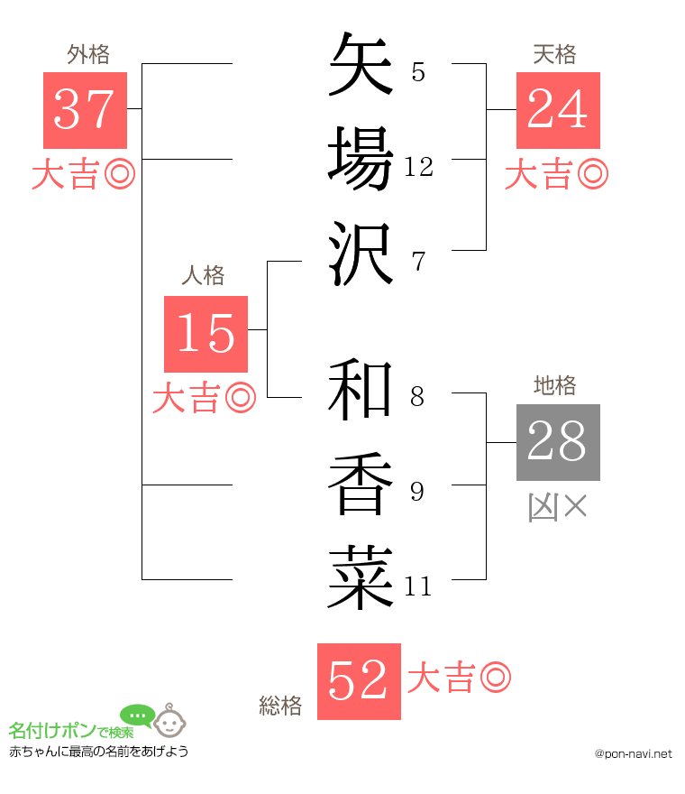 矢場沢 和香菜さんの姓名判断結果