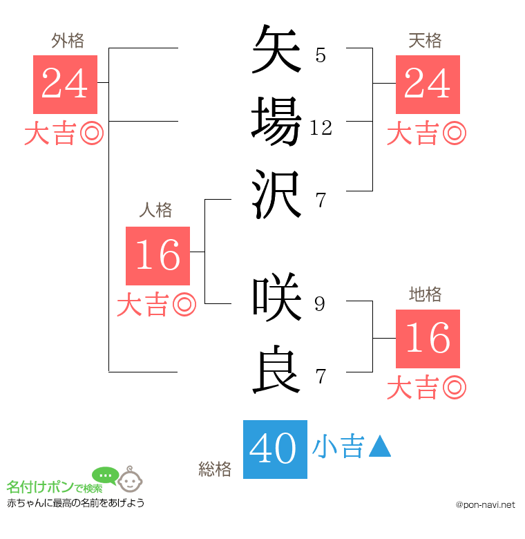 矢場沢 咲良さんの姓名判断結果
