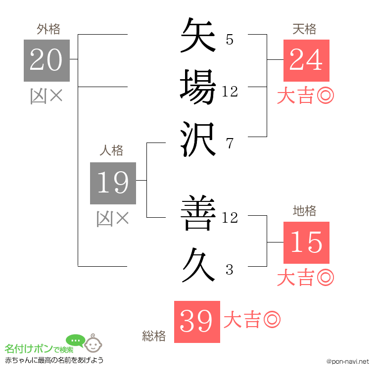矢場沢 善久さんの姓名判断結果