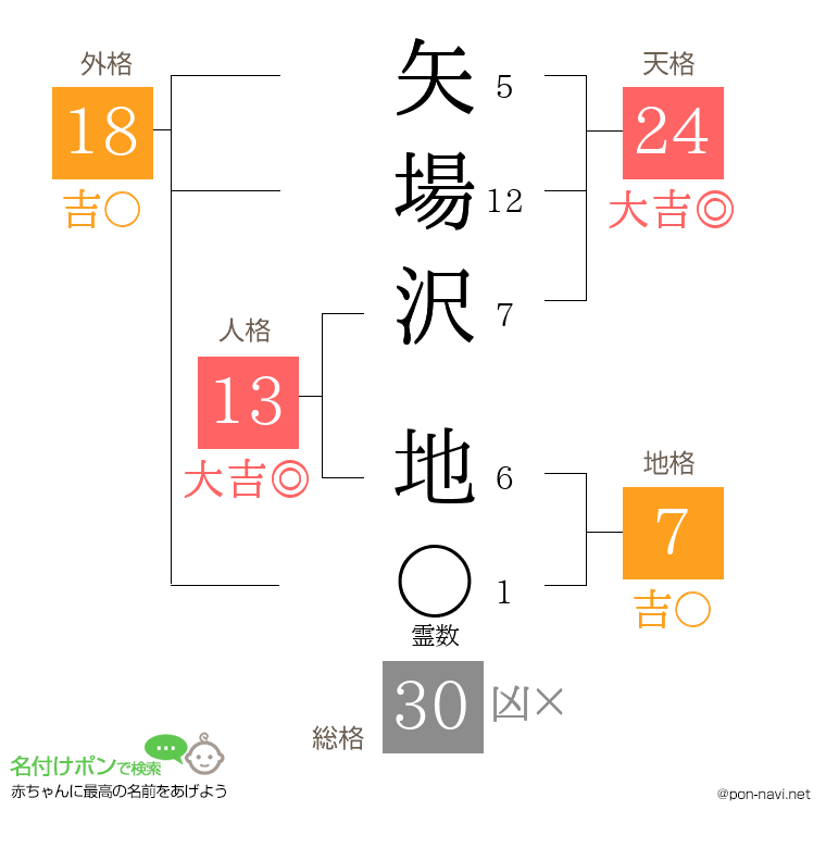 矢場沢 地さんの姓名判断結果