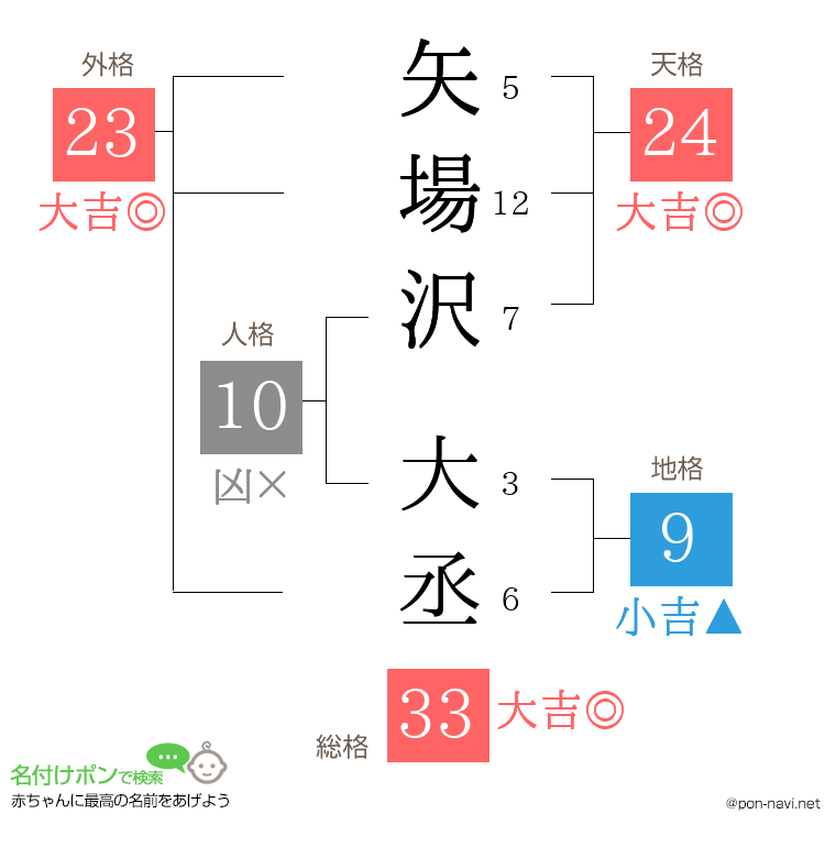 矢場沢 大丞さんの姓名判断結果