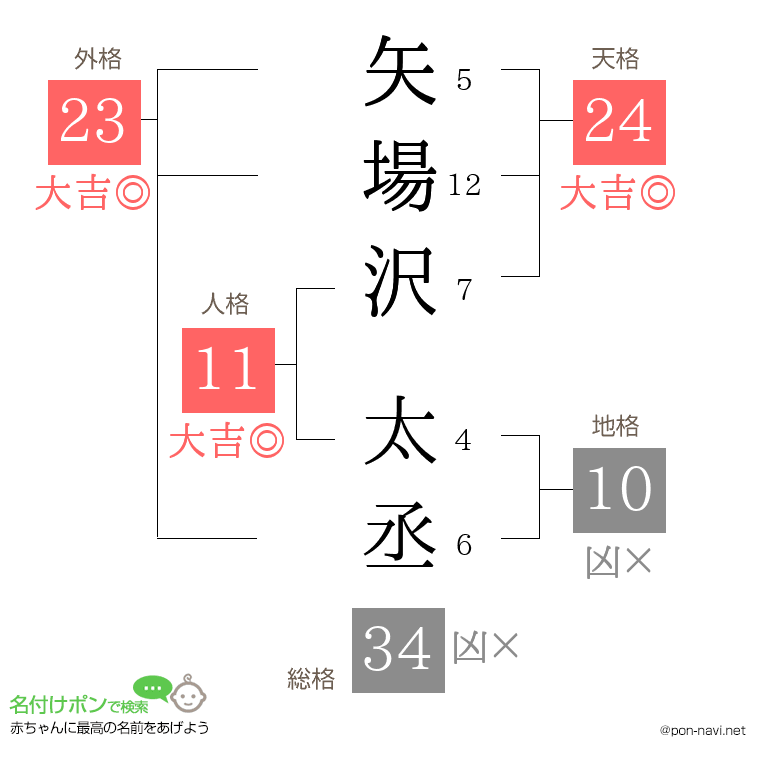 矢場沢 太丞さんの姓名判断結果