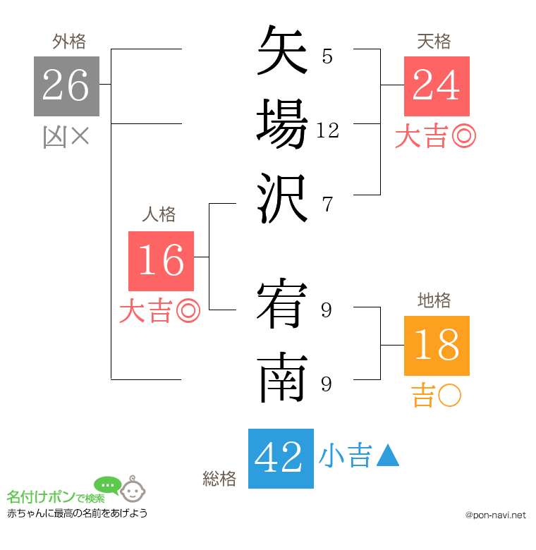 矢場沢 宥南さんの姓名判断結果