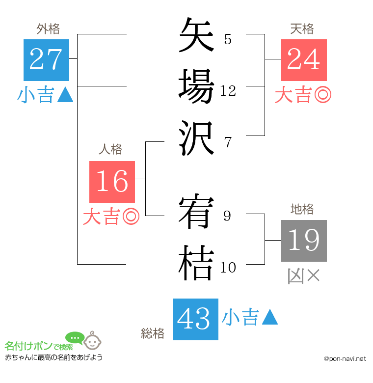 矢場沢 宥桔さんの姓名判断結果