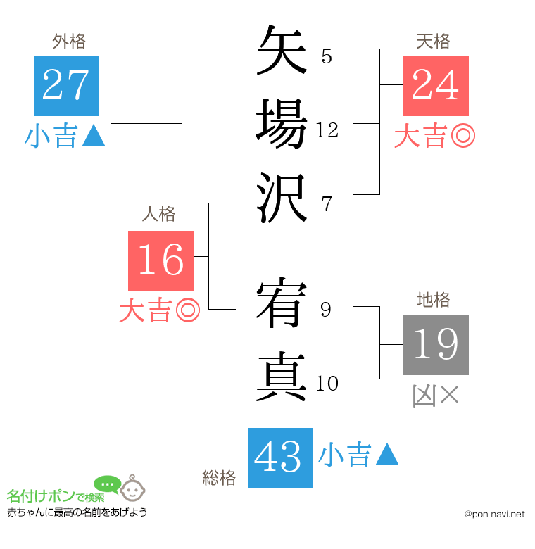 矢場沢 宥真さんの姓名判断結果