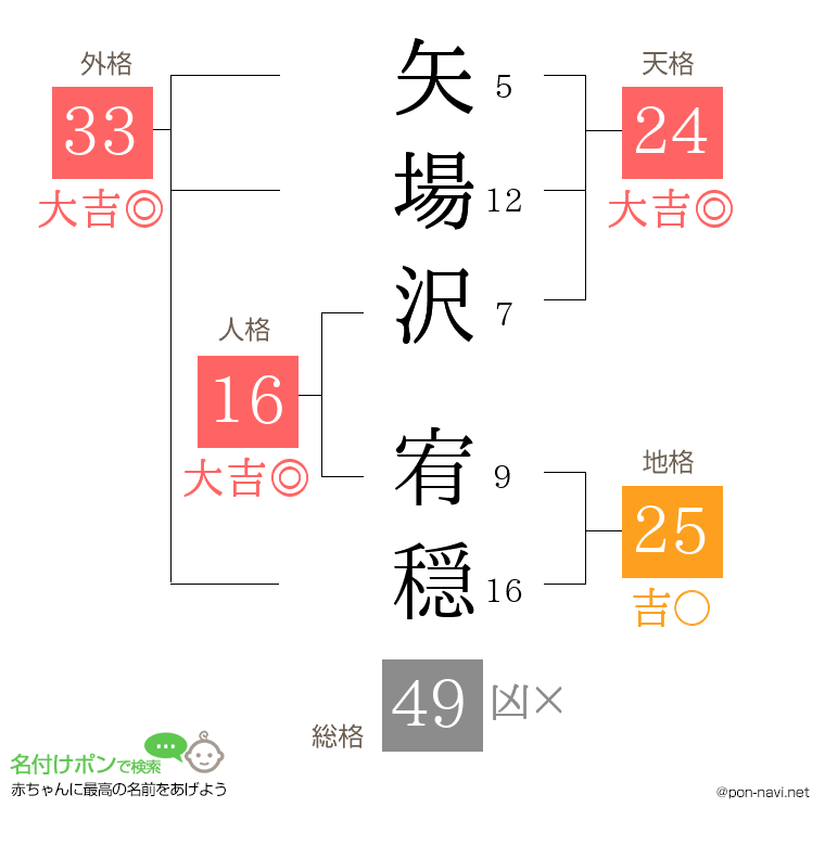 矢場沢 宥穏さんの姓名判断結果