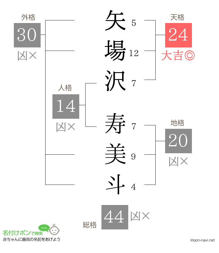 矢場沢 寿美斗さんの姓名判断結果