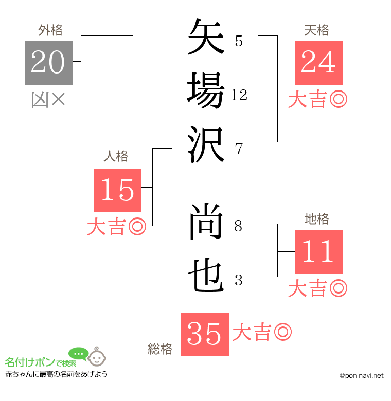 矢場沢 尚也さんの姓名判断結果