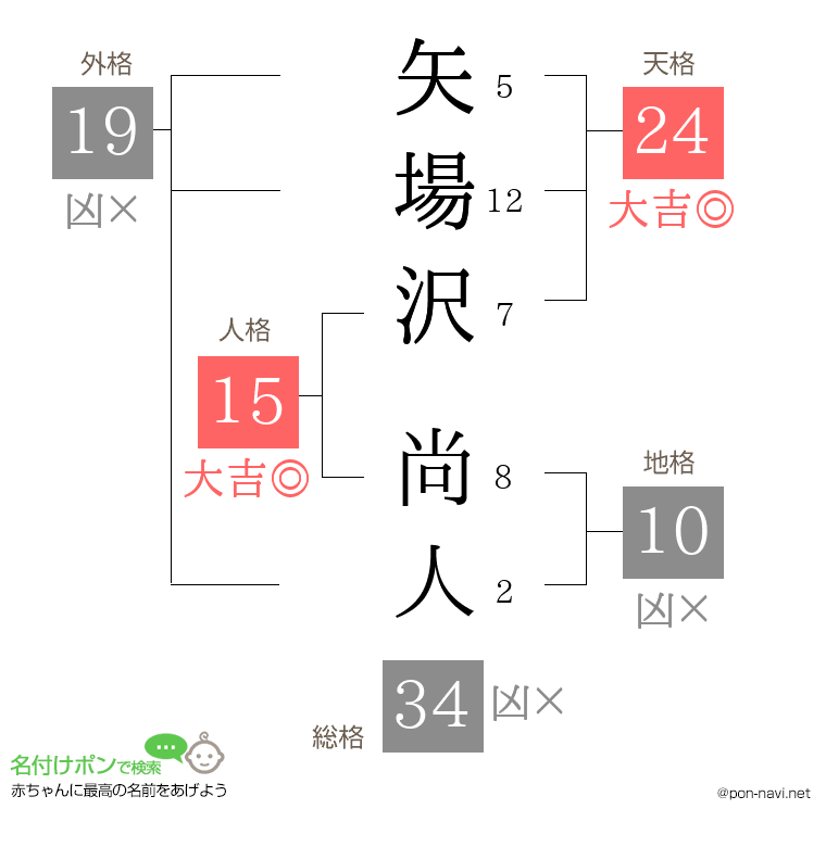 矢場沢 尚人さんの姓名判断結果