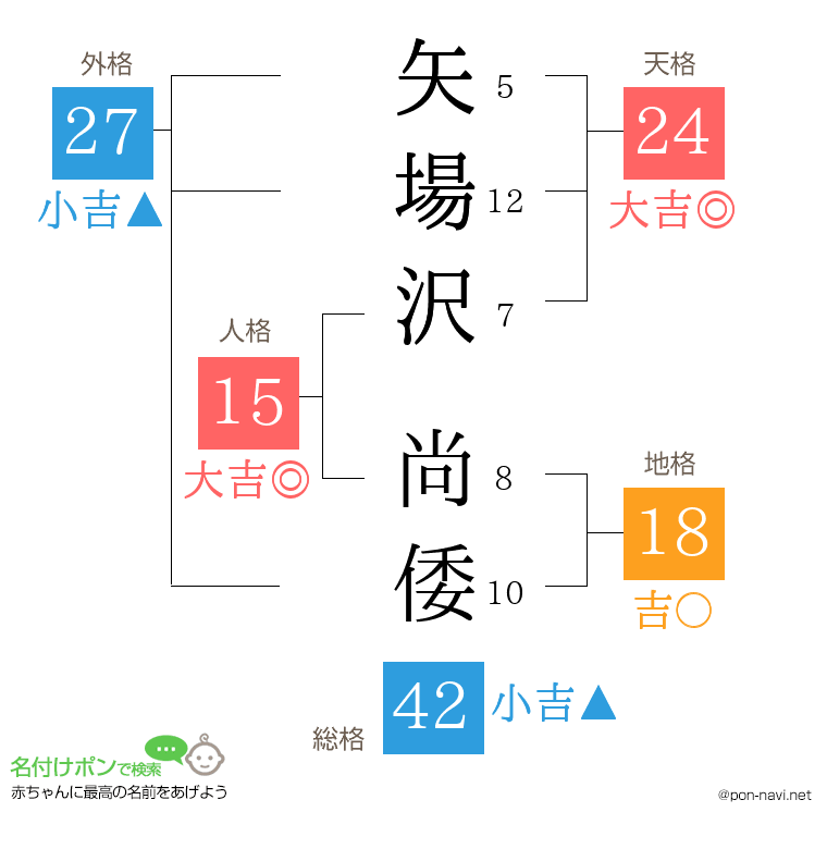 矢場沢 尚倭さんの姓名判断結果