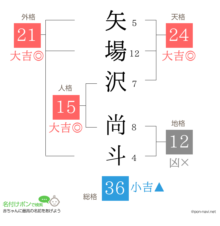 矢場沢 尚斗さんの姓名判断結果