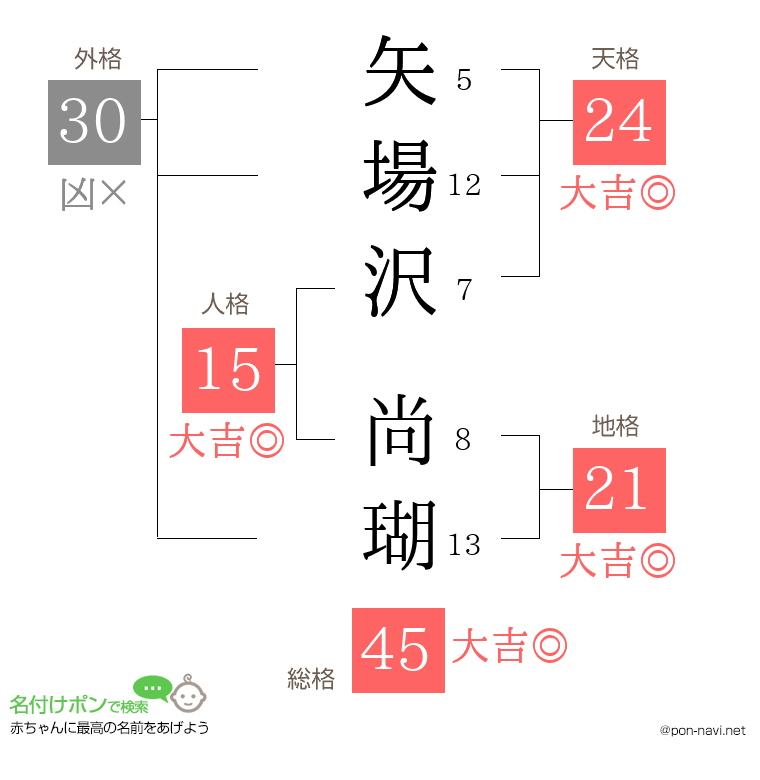 矢場沢 尚瑚さんの姓名判断結果