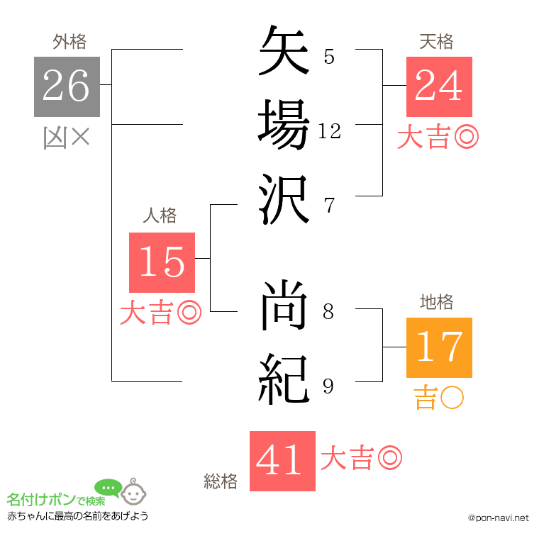 矢場沢 尚紀さんの姓名判断結果
