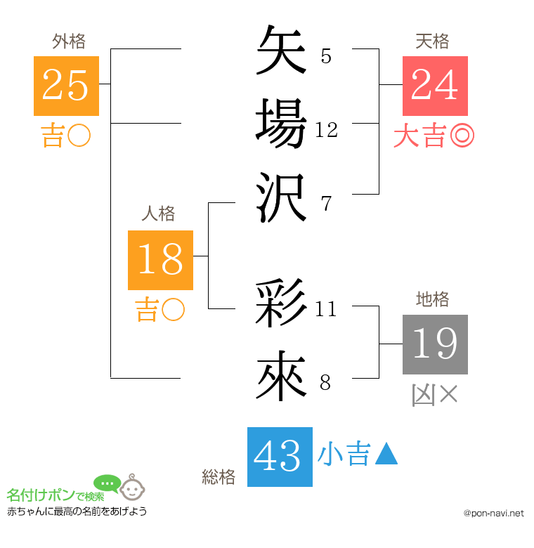 矢場沢 彩來さんの姓名判断結果