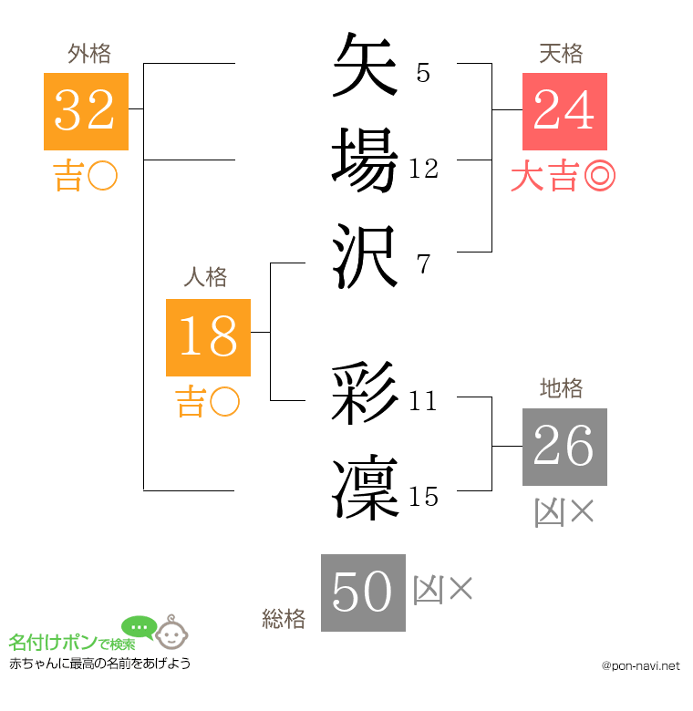 矢場沢 彩凜さんの姓名判断結果