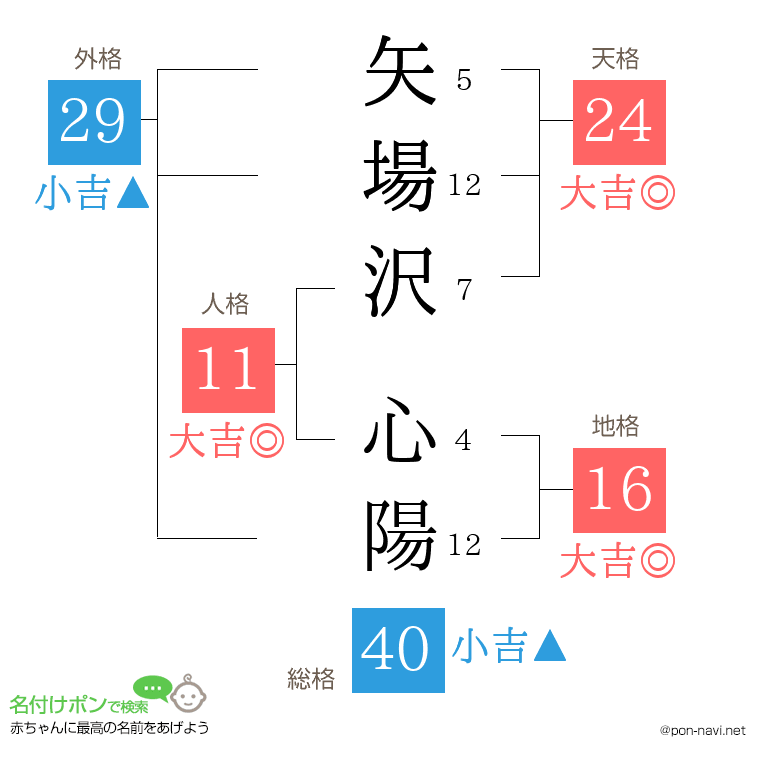 矢場沢 心陽さんの姓名判断結果