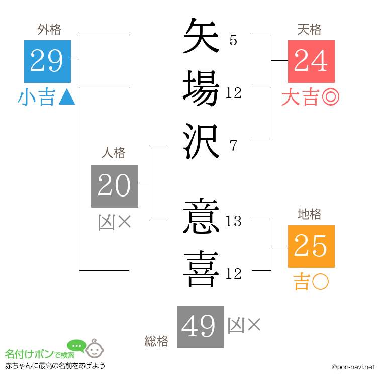 矢場沢 意喜さんの姓名判断結果