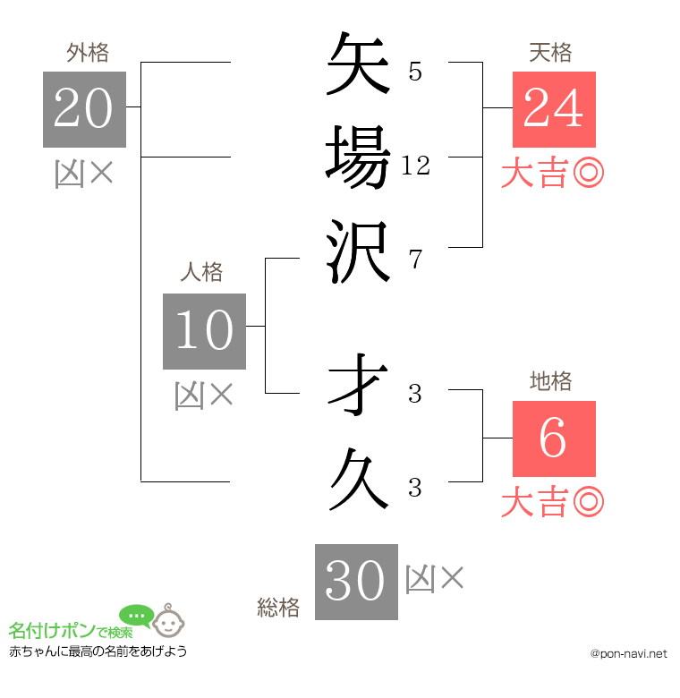 矢場沢 才久さんの姓名判断結果