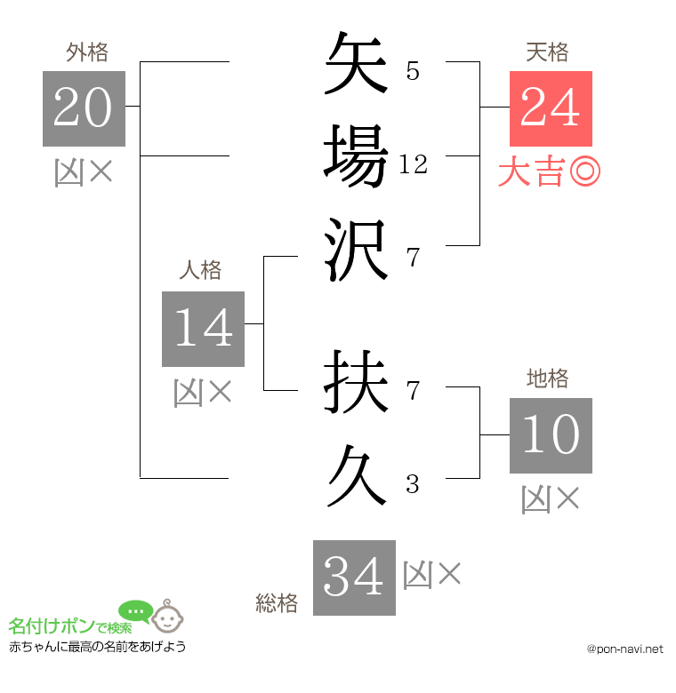 矢場沢 扶久さんの姓名判断結果