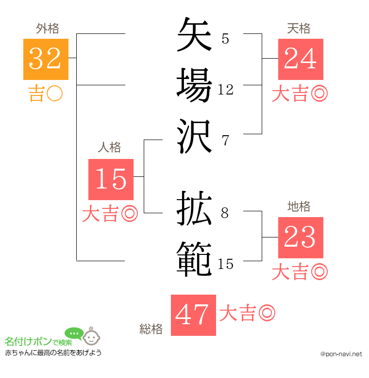 矢場沢 拡範さんの姓名判断結果