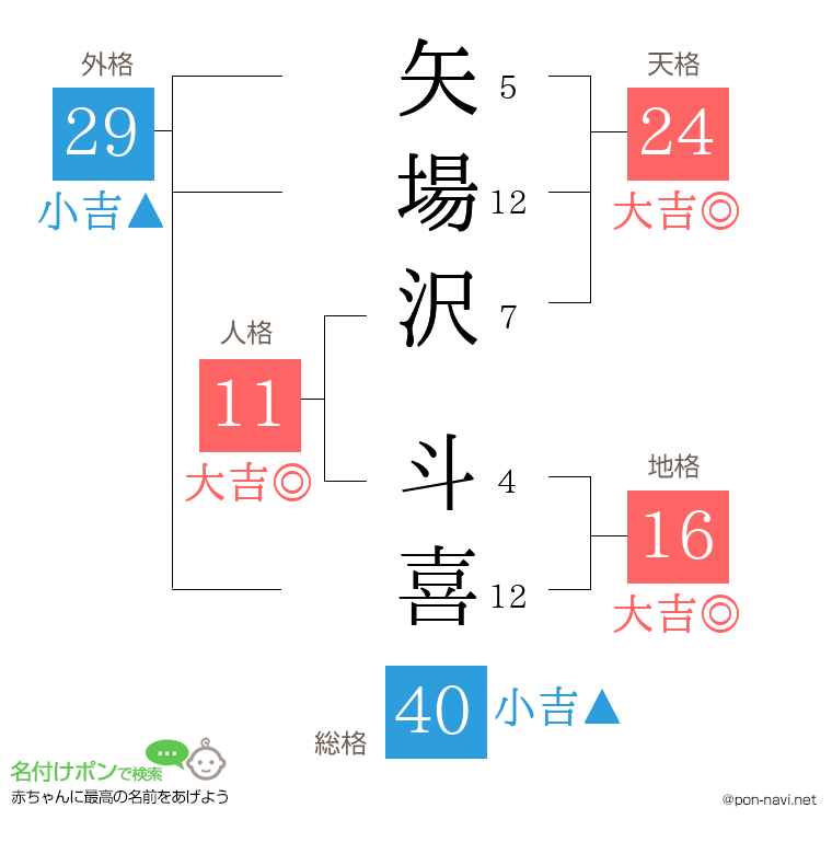 矢場沢 斗喜さんの姓名判断結果