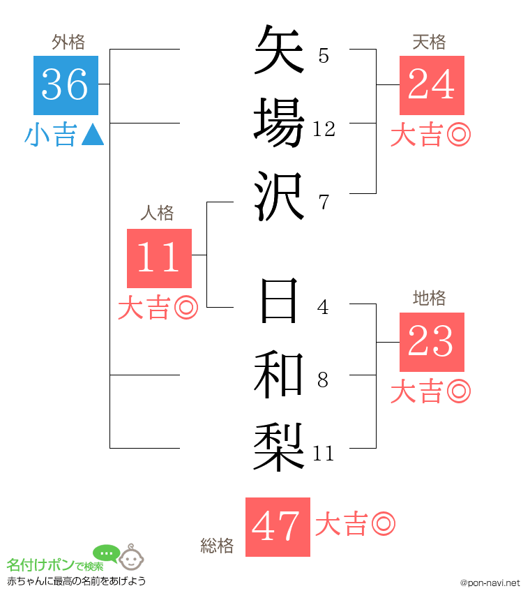 矢場沢 日和梨さんの姓名判断結果