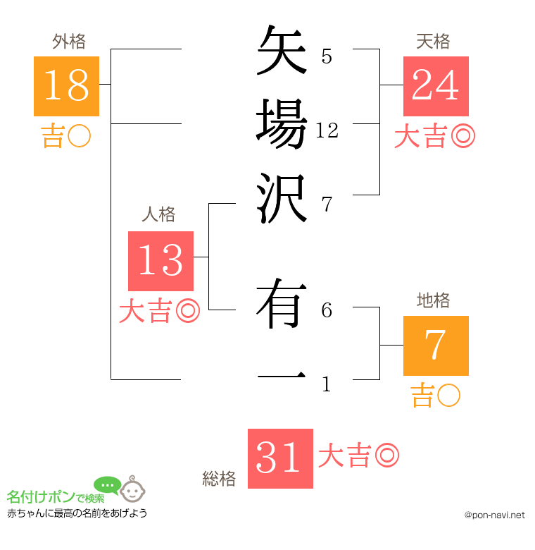 矢場沢 有一さんの姓名判断結果