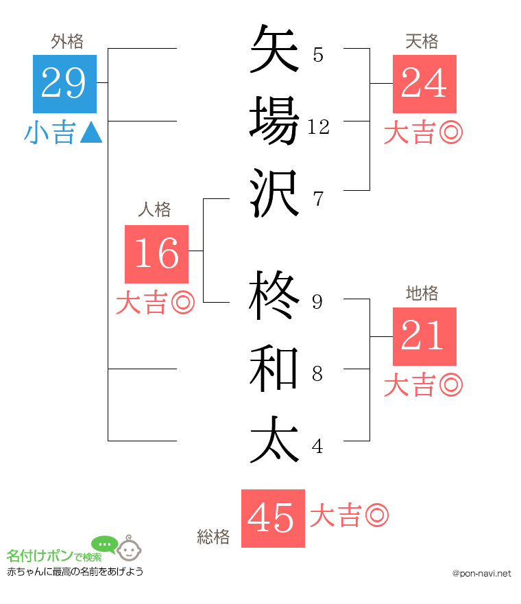矢場沢 柊和太さんの姓名判断結果