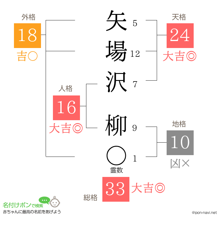 矢場沢 柳さんの姓名判断結果