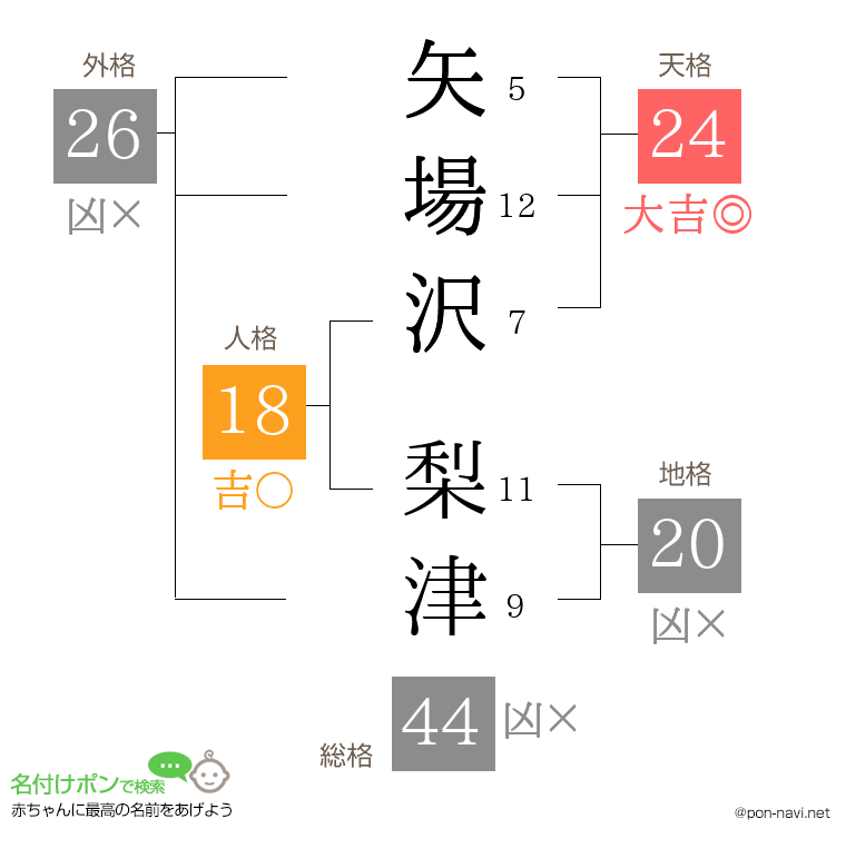 矢場沢 梨津さんの姓名判断結果