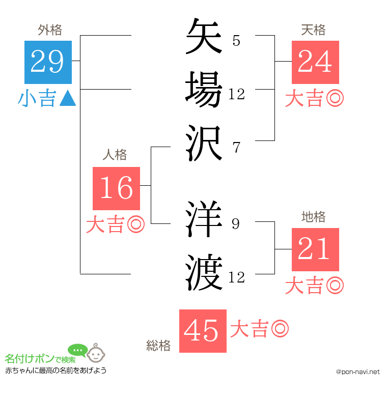 矢場沢 洋渡さんの姓名判断結果