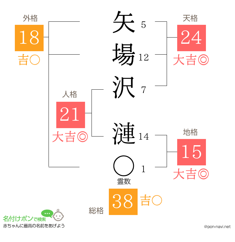 矢場沢 漣さんの姓名判断結果