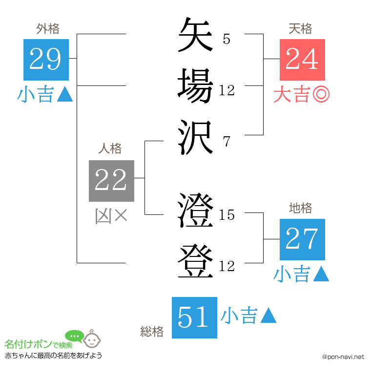 矢場沢 澄登さんの姓名判断結果
