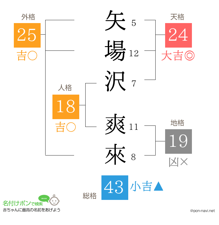 矢場沢 爽來さんの姓名判断結果