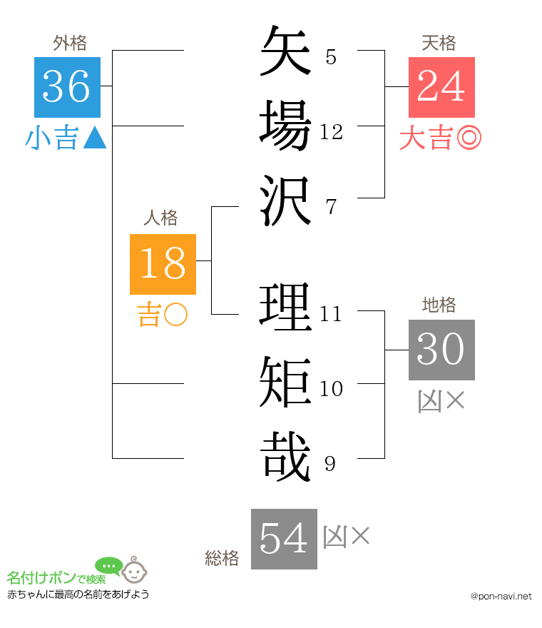 矢場沢 理矩哉さんの姓名判断結果