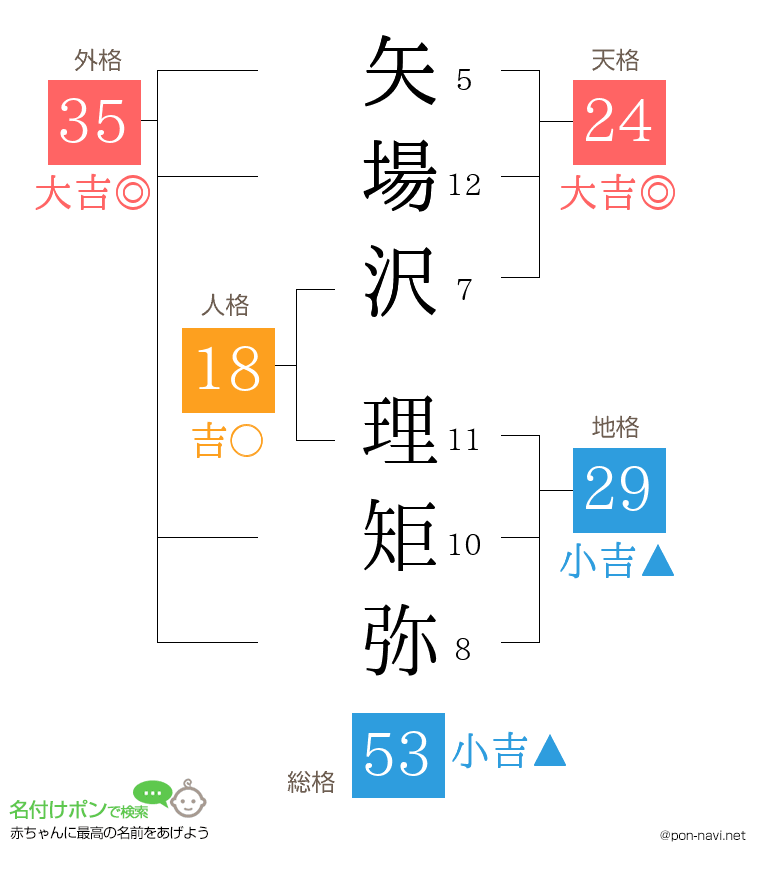矢場沢 理矩弥さんの姓名判断結果