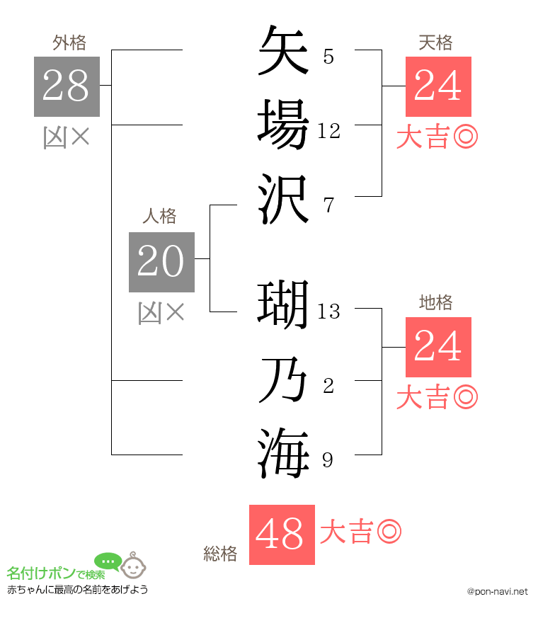 矢場沢 瑚乃海さんの姓名判断結果